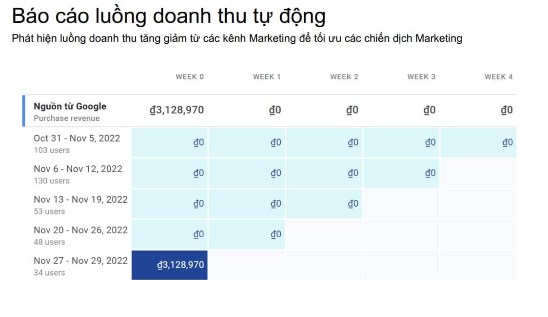 Hành trình khách hàng tạo doanh thu